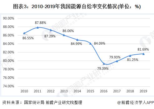 2020年中国分布式能源市场发展现状分析天然气存在较大差距组图