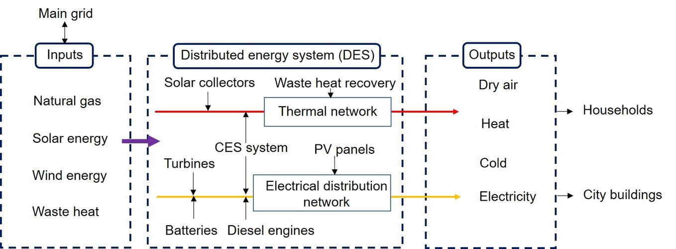 图1多能源互补分布式能源系统概念图